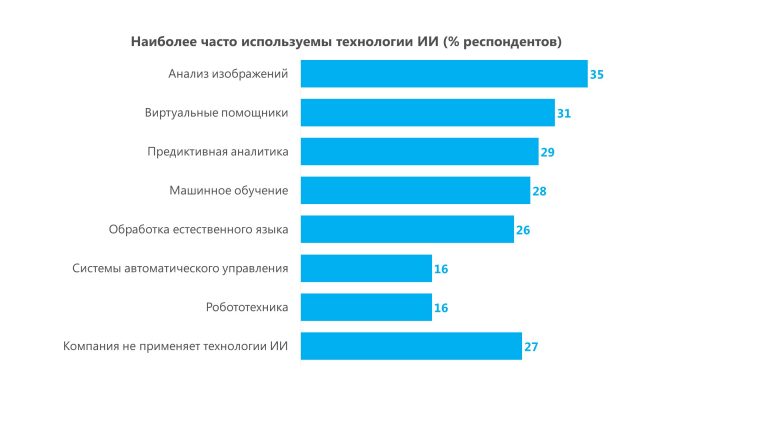 Результаты опроса: наиболее часто используемые технологии ИИ