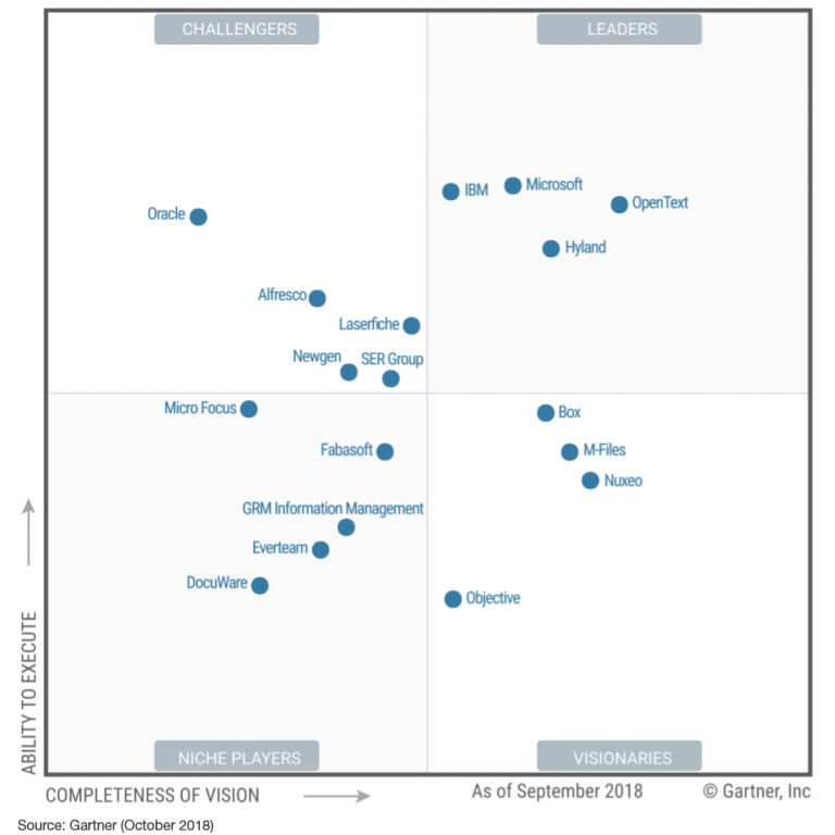 Магический квадрант Gartner в области платформ контент-сервисов