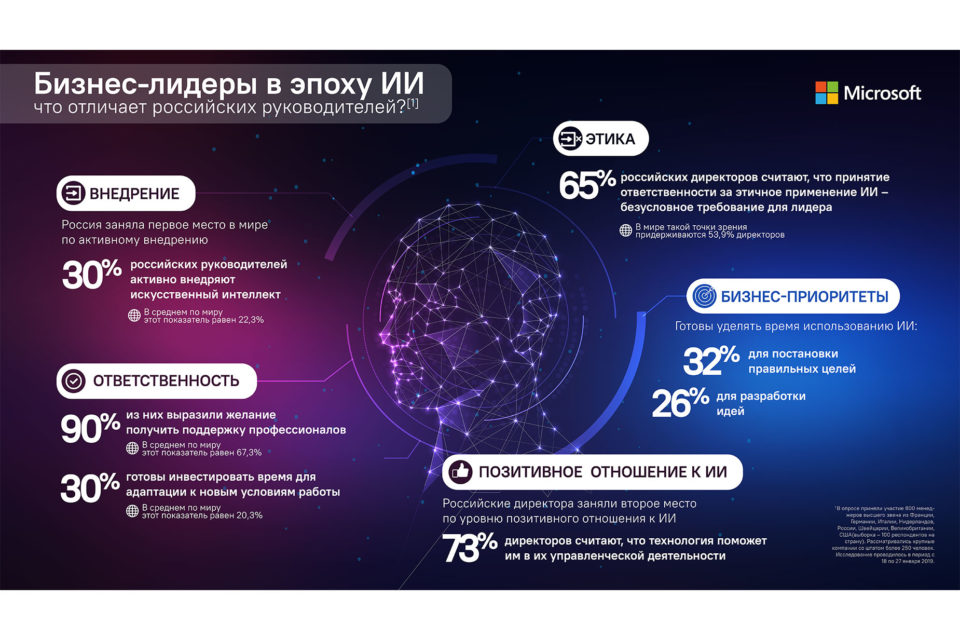 Инфографика Что отличает российских руководителей