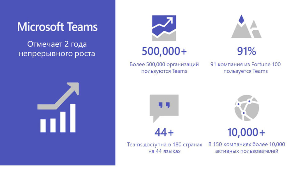 Инфографика поcвященная двухлетию Teams