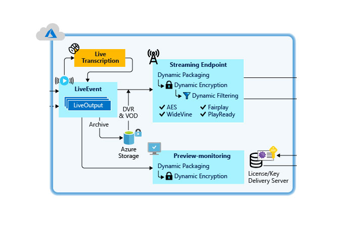 Заглавная к новости об инновациях Azure Media Services на основе искусственного интеллекта