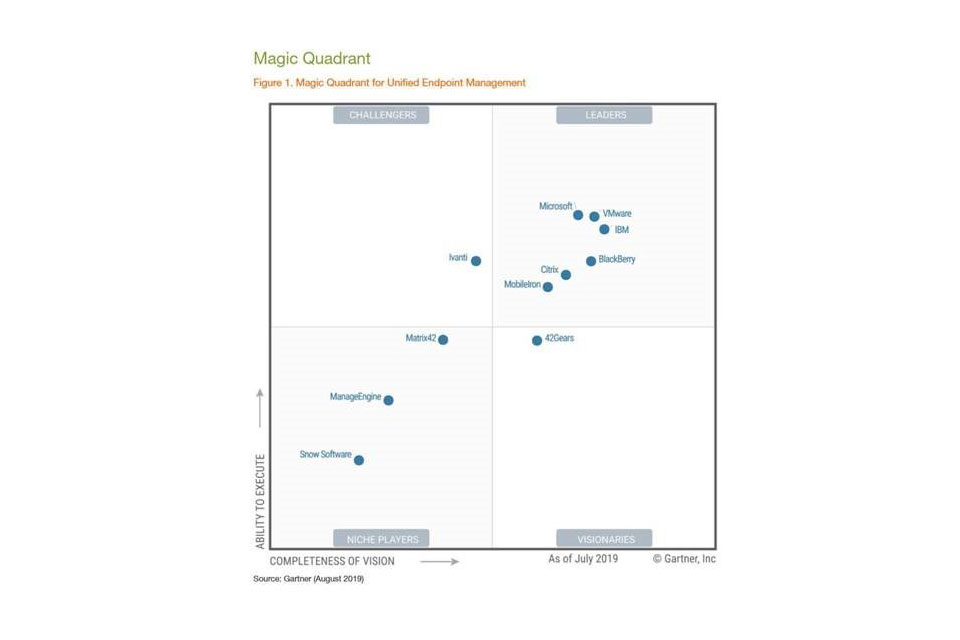 ГРафик Gartner: результаты исследования мирового рынка унифицированного управления конечными устройствами (UEM).