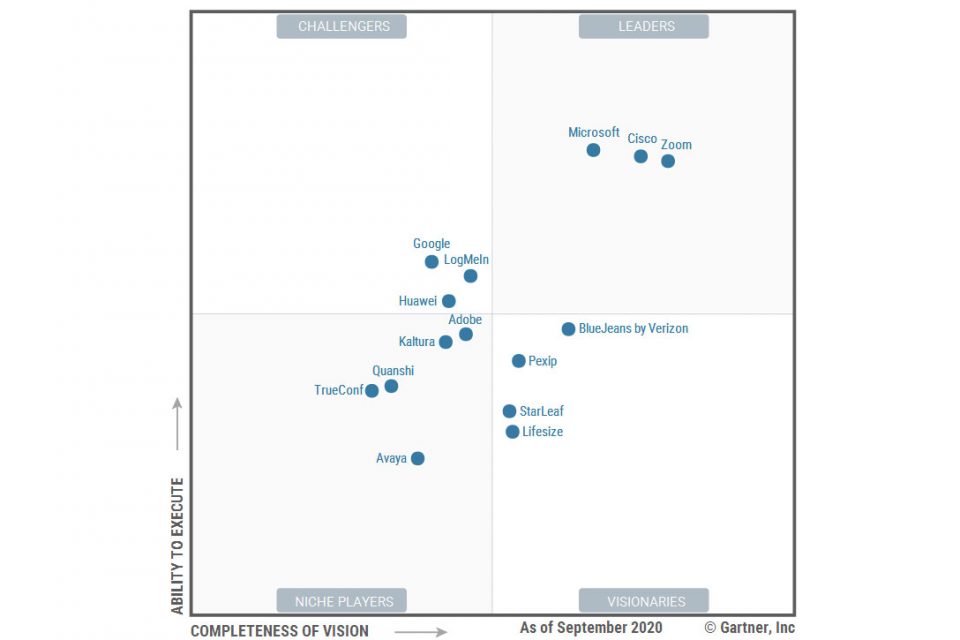 график магического квадранта Gartner в области решений для конференцсвязи и UCaaS-платформ