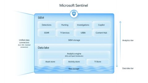 Microsoft Sentinelの構造図。SIEM機能とデータレイク構成を示す。