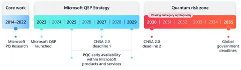 Timeline for the future event pic