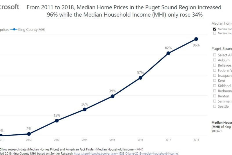 Home price vs. median household income