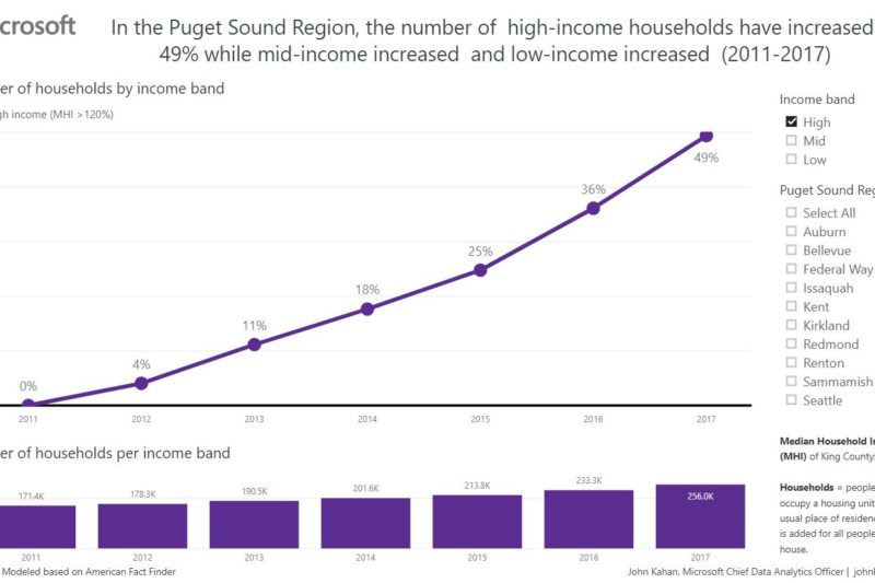 Puget Sound region household trends