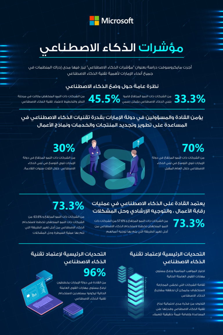 دراسة لمايكروسوفت بعنوان مؤشرات الذكاء الاصطناعي