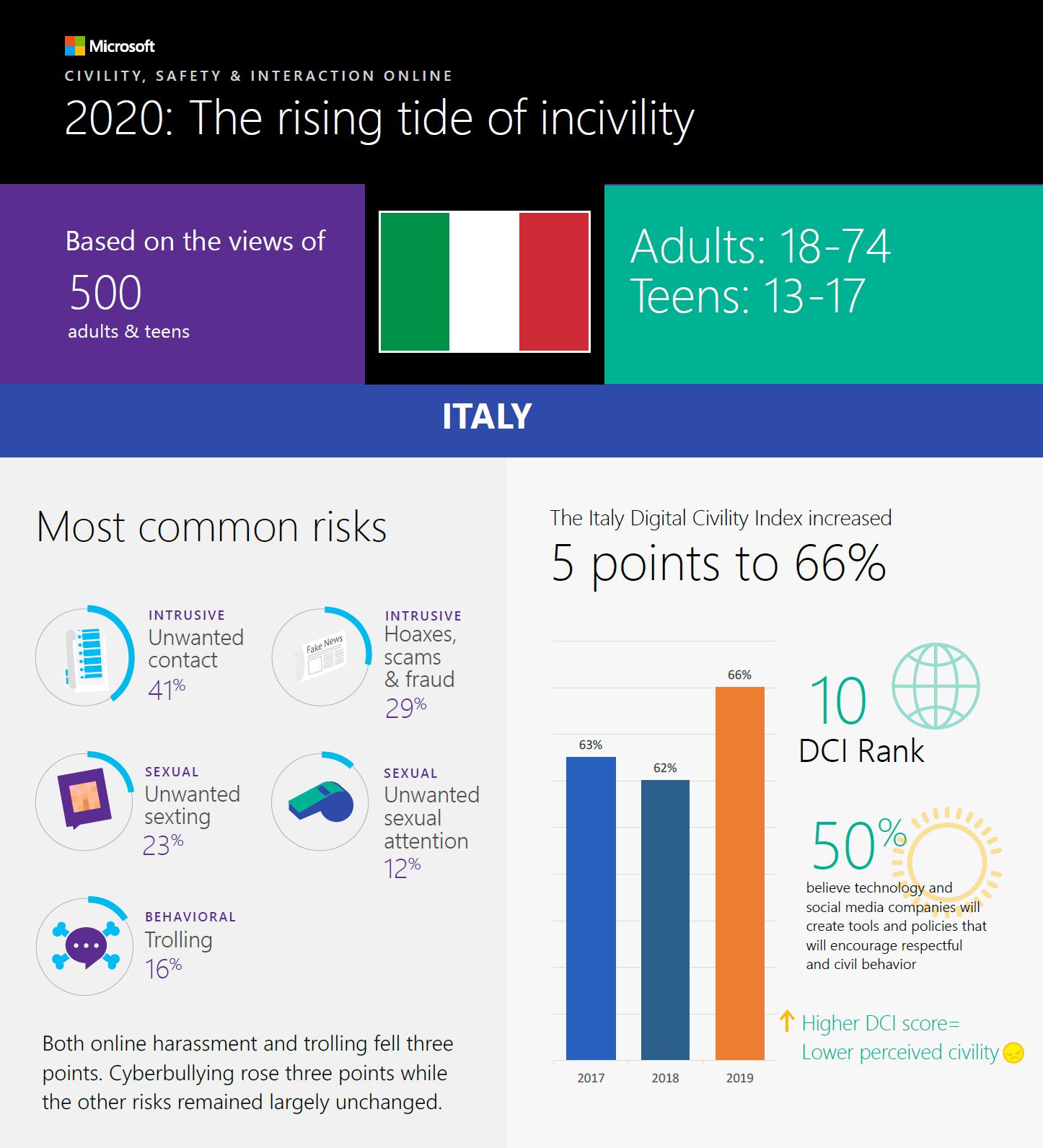 Safer Internet Day 2020: secondo il Microsoft Digital Civility Index cresce in tutto il mondo l’inciviltà online