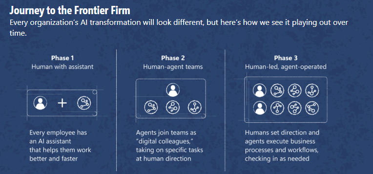 Microsoft’s 2025 Work Trend Index Report reveals the rise of the Frontier Firm, marking a new era of workforce dynamics