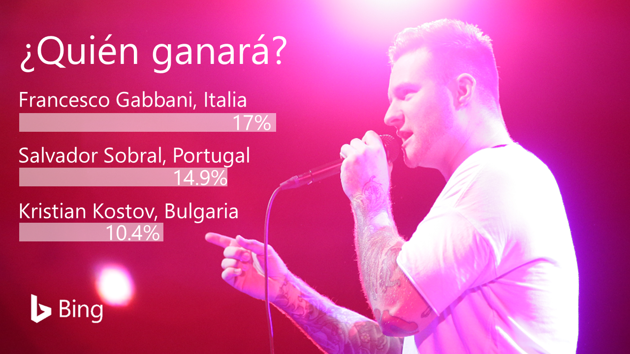 Predicciones de Bing sobre Eurovisión