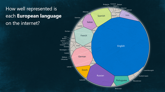 Infografía de la representación de cada lengua europea en internet