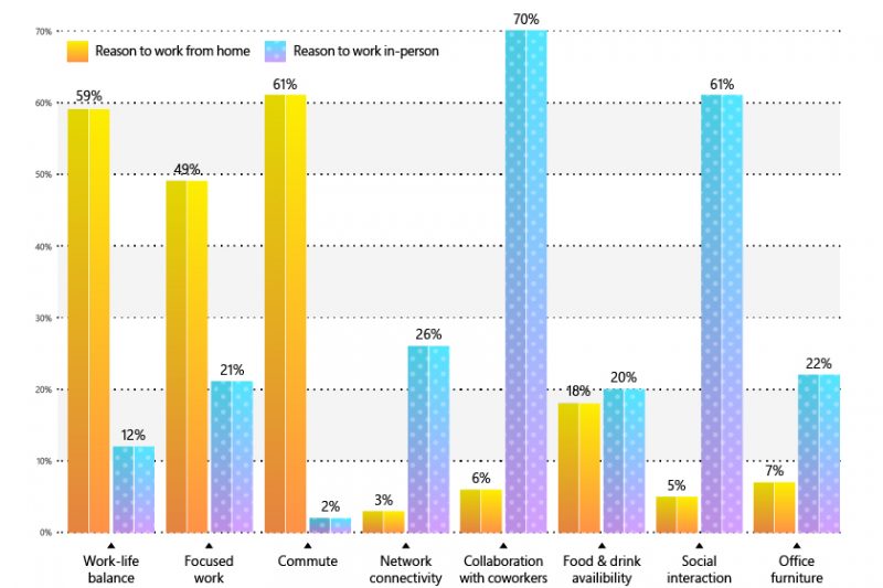 A graphic showing a bar graph of Microsoft employee’s survey results