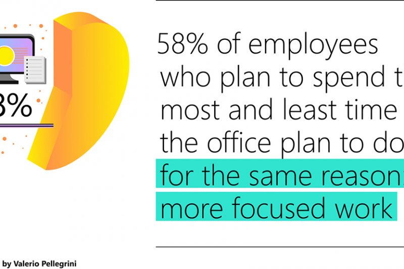 An illustration of Microsoft employee’s survey results