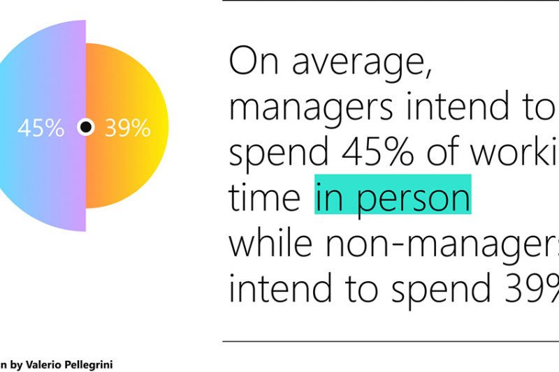An illustration of Microsoft employee’s survey results