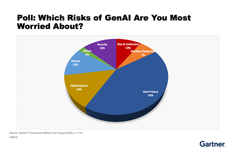 A pie chart showing the Gartner IT executives webinar poll
