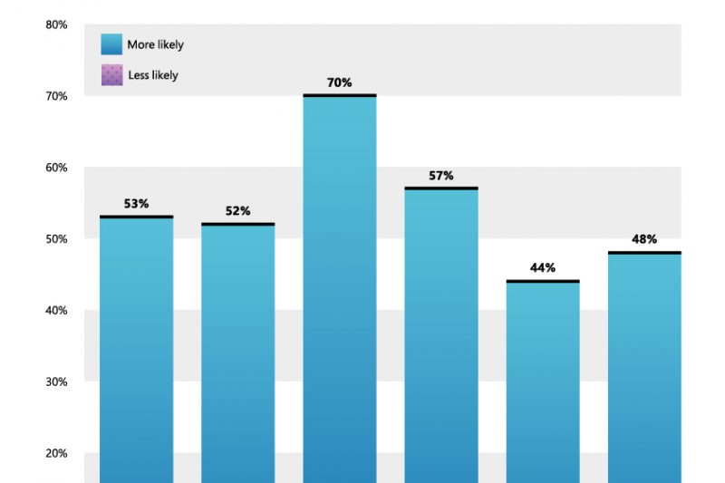 A blue bar graph shows survey responses to the following question, “Compared to before the COVID-19 pandemic, how likely are you to prioritize your health and wellbeing over work?” 