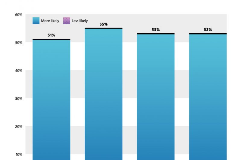 A blue bar graph shows survey responses to the following question, “Compared to before the COVID-19 pandemic, how likely are you to prioritize your health and wellbeing over work?” 