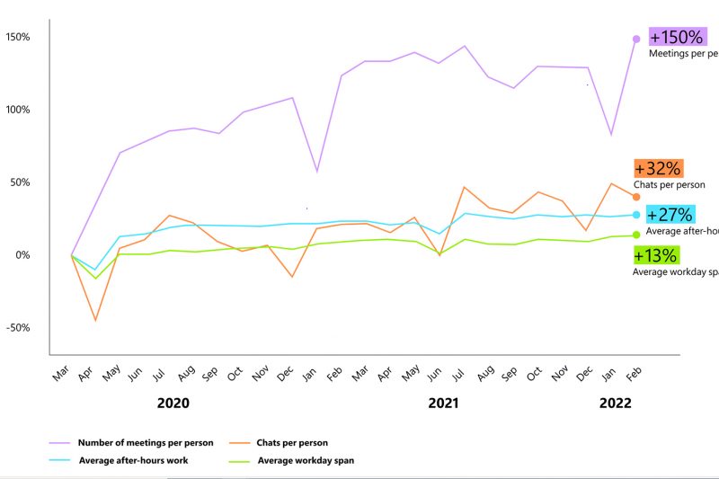 An analysis of collaboration activity across Microsoft 365 tools the past two years. This visualization is based on aggregated data, without personal or organization-identifying information.