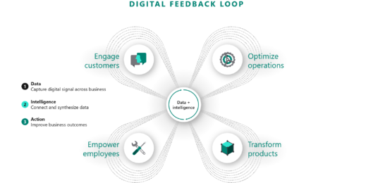 Digital Feedback Loop Banner