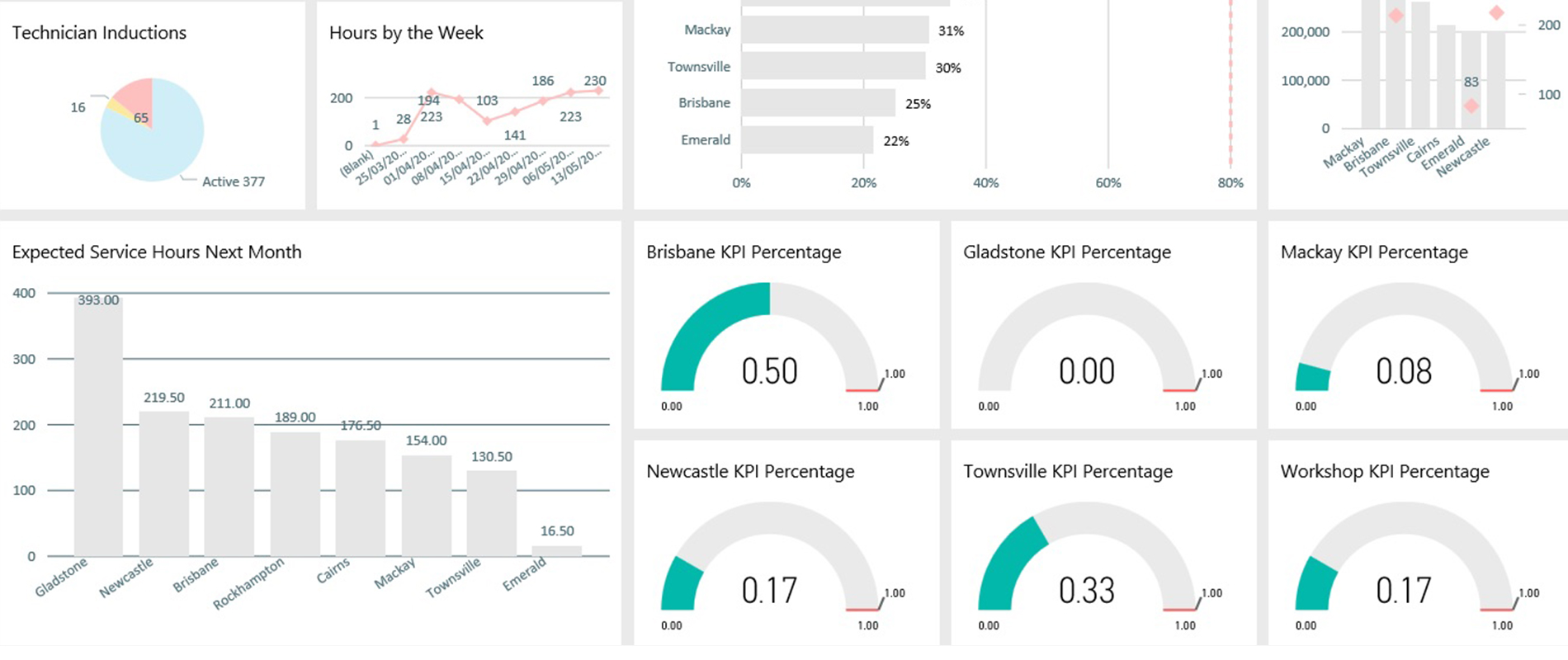 Manager Dashboard