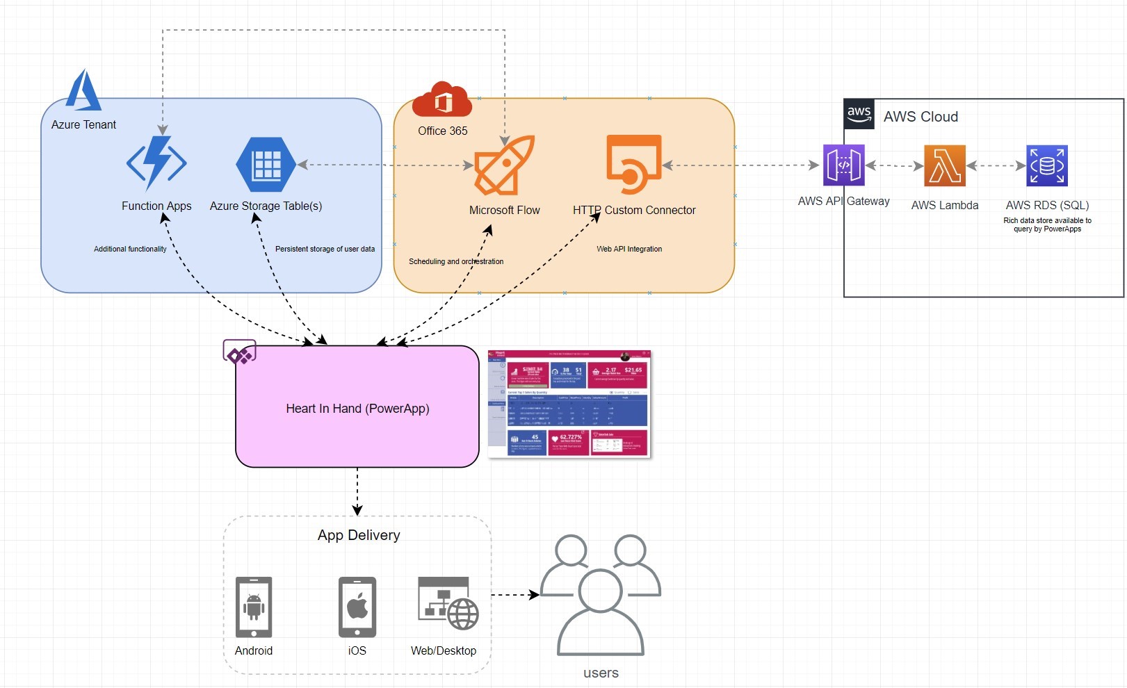 Diagram showing how the heart in hand app works