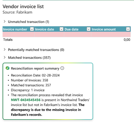 A Microsoft Excel spreadsheet that has a Copilot-generated summary report highlighting one unmatched transaction.