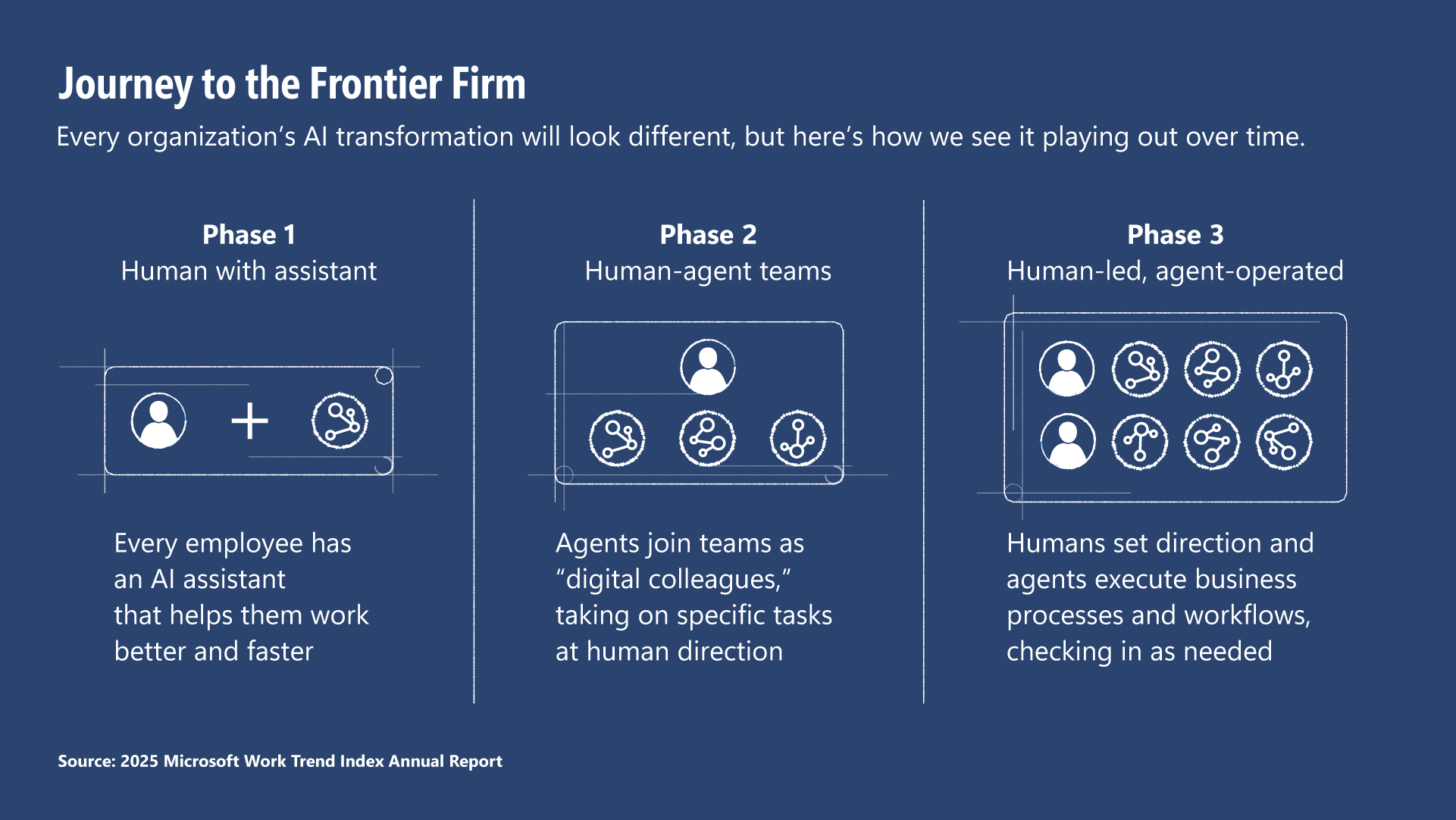 Visual outlining the three phases of an organization's AI transformation.