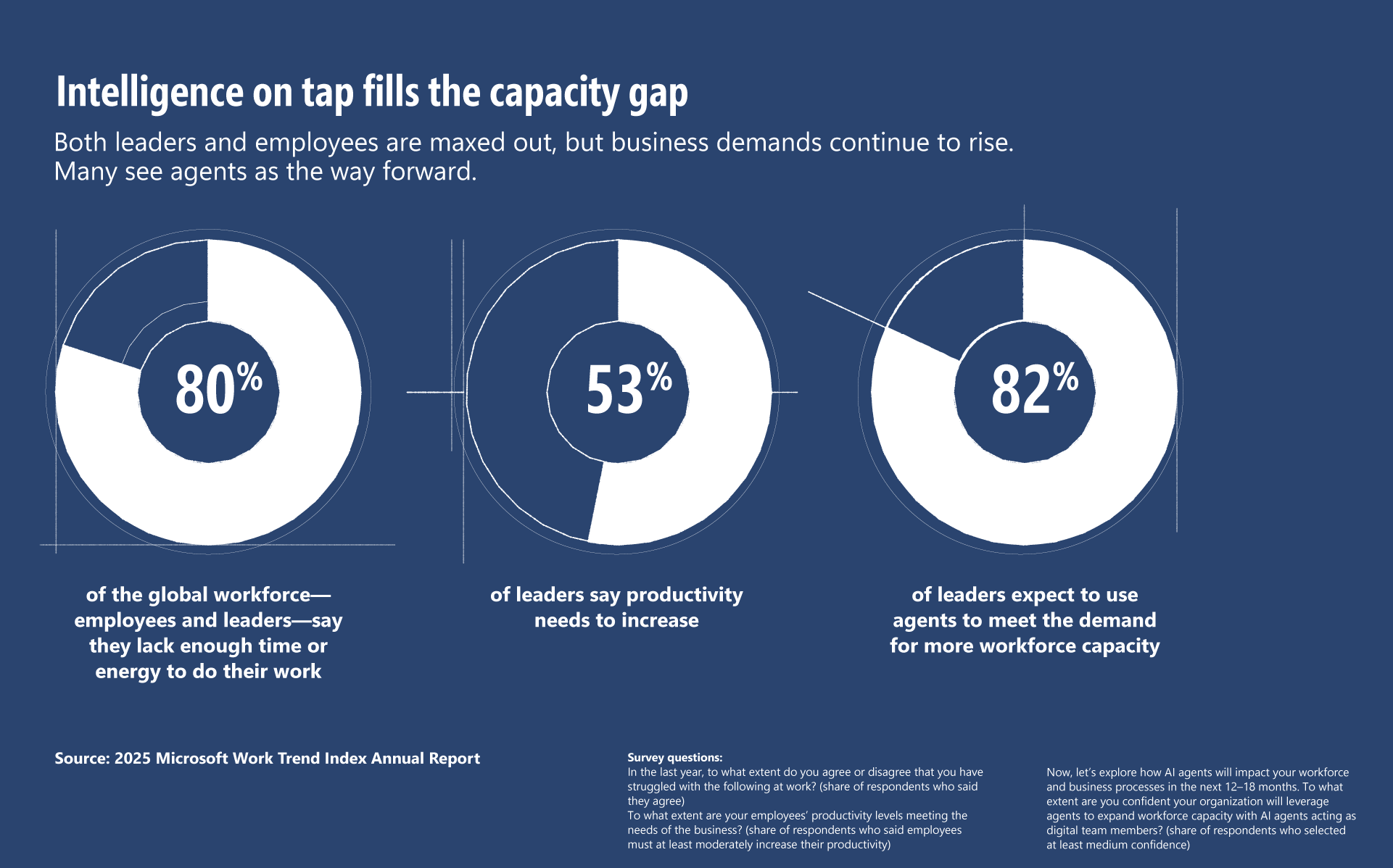 Visual noting both leaders and employees are maxed out, but business demands continue to rise. Many see agents as the way forward.