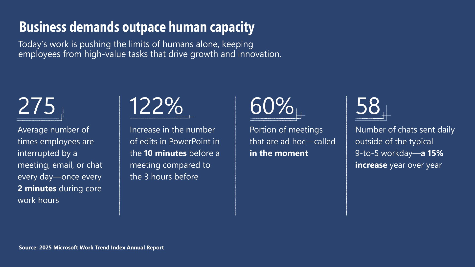 Visual highlighting key stats reinforcing how business demands have outpaced human capacity.