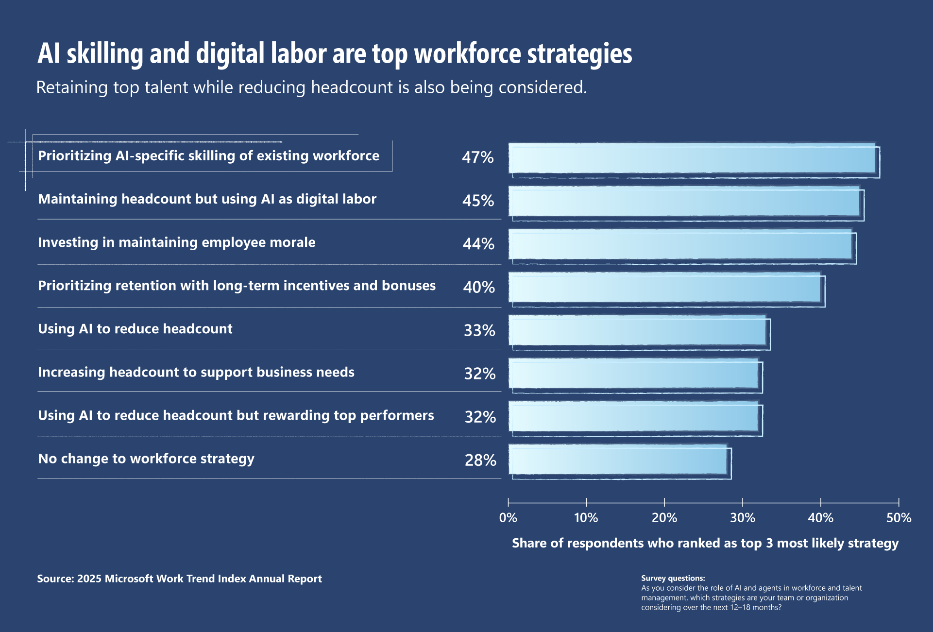 Visual highlighting stats reinforcing AI Skilling and Digital Labor Are Top Workforce Strategies