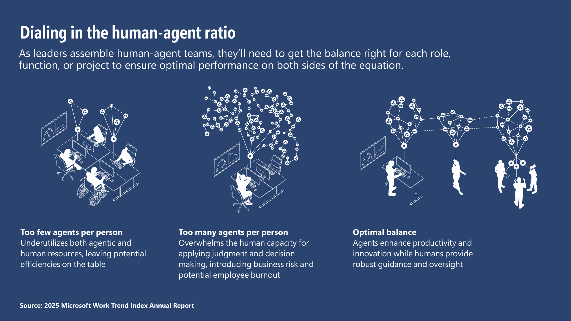 Visual with stats showcasing how leaders could assemble human-agent teams with the right for each role, function, or project to ensure optimal performance on both sides of the equation.