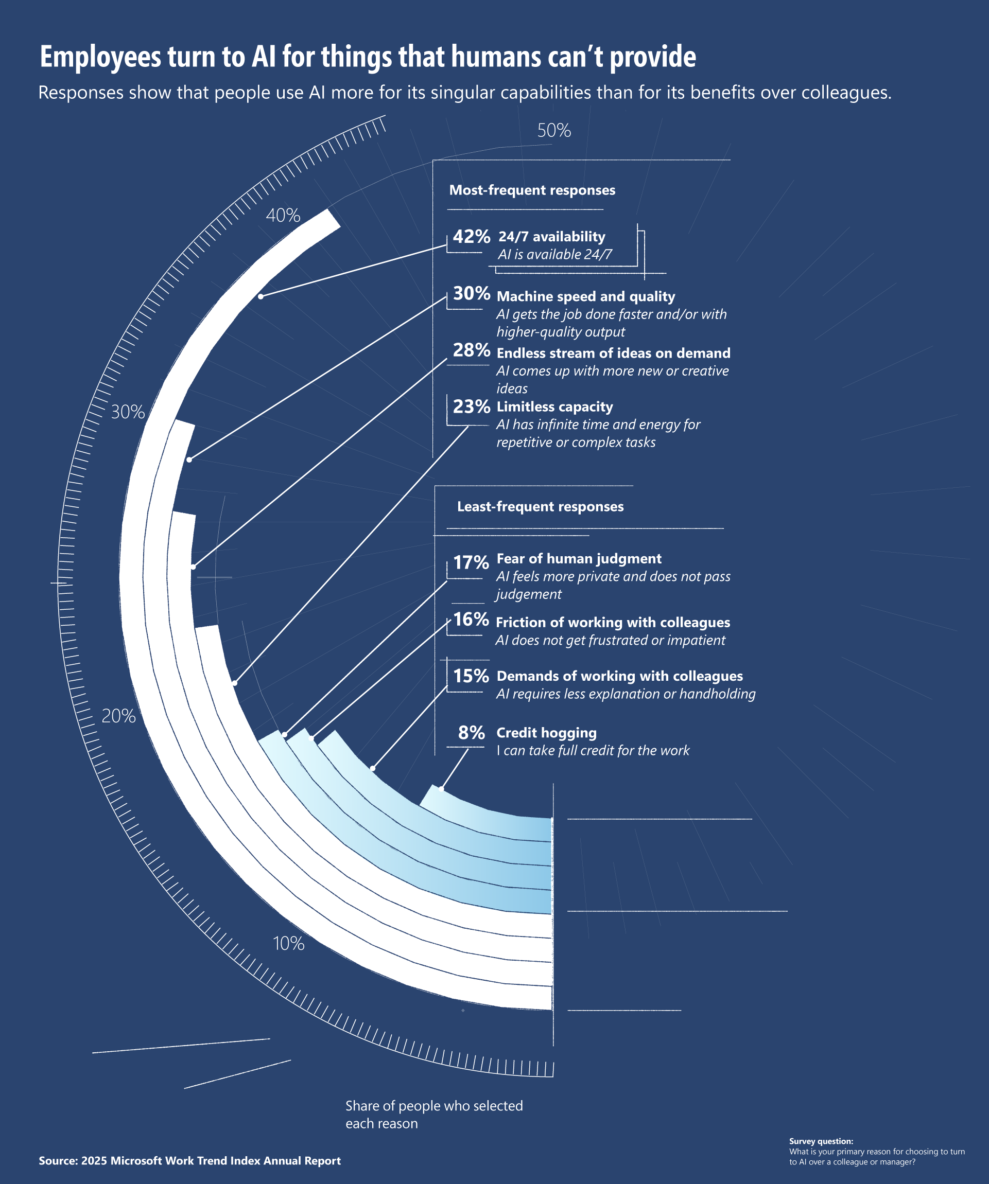 Visual shows responses of how people use AI more for its singular capabilities than for its benefits over colleagues.