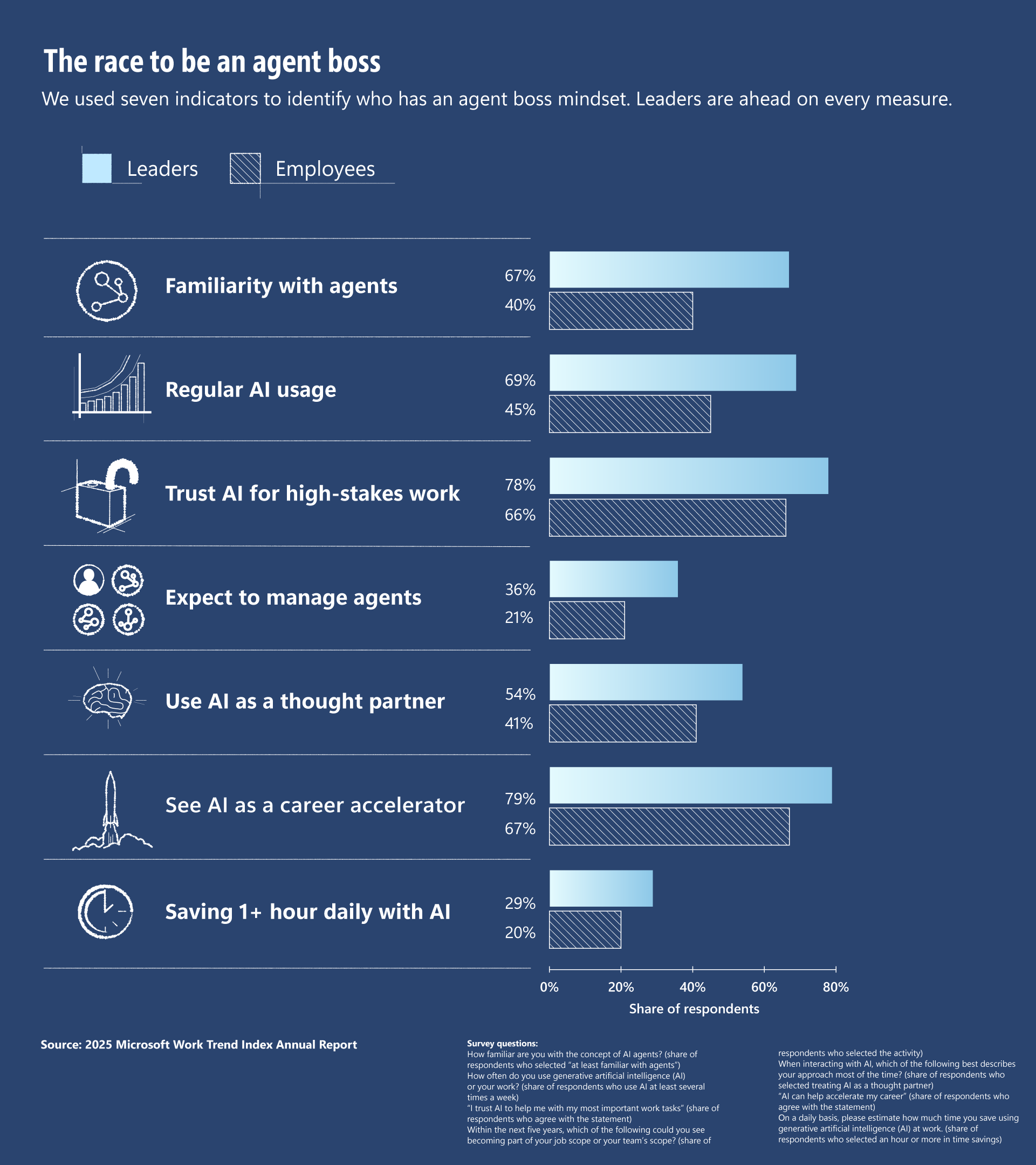 Visual outlines the seven indicators to identify who has an agent boss mindset. Leaders are ahead on every measure.