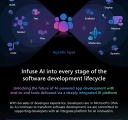 Infographic illustrating Agentic DevOps software development lifecycle with GitHub Copilot and Microsoft Azure