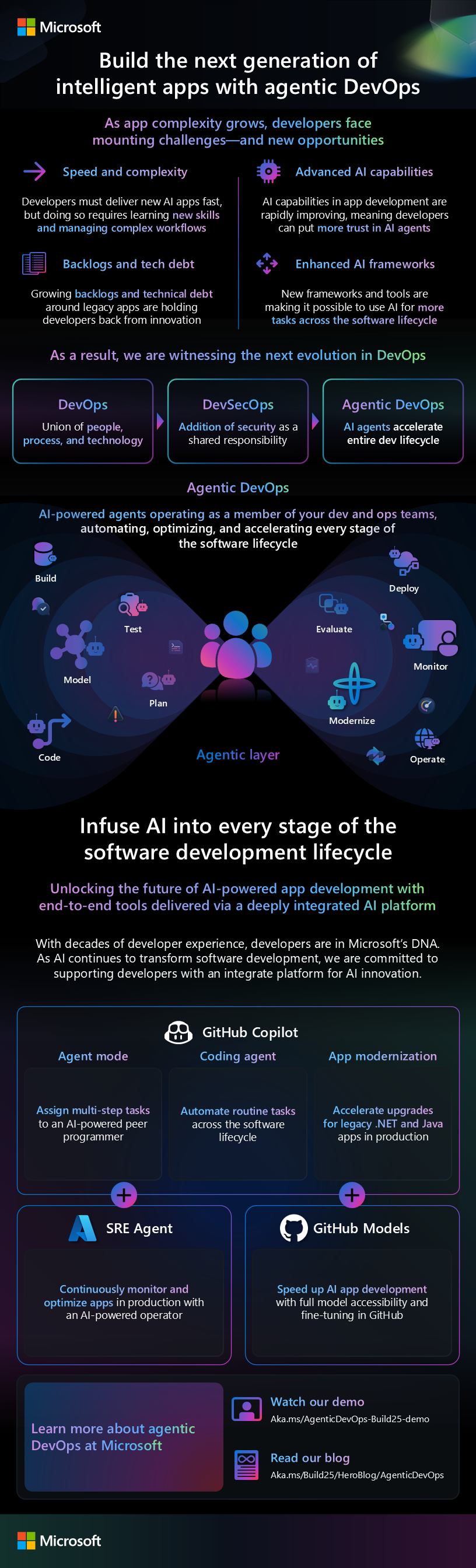 Infographic illustrating Agentic DevOps software development lifecycle with GitHub Copilot and Microsoft Azure