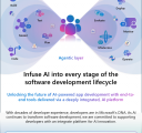 Infographic illustrating Agentic DevOps software development lifecycle with GitHub Copilot and Microsoft Azure