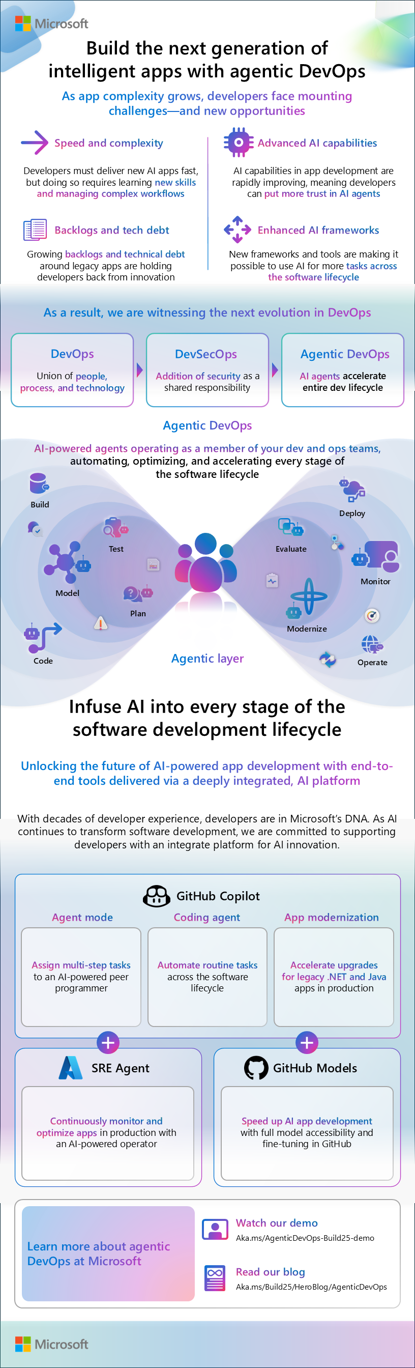 Infographic illustrating Agentic DevOps software development lifecycle with GitHub Copilot and Microsoft Azure