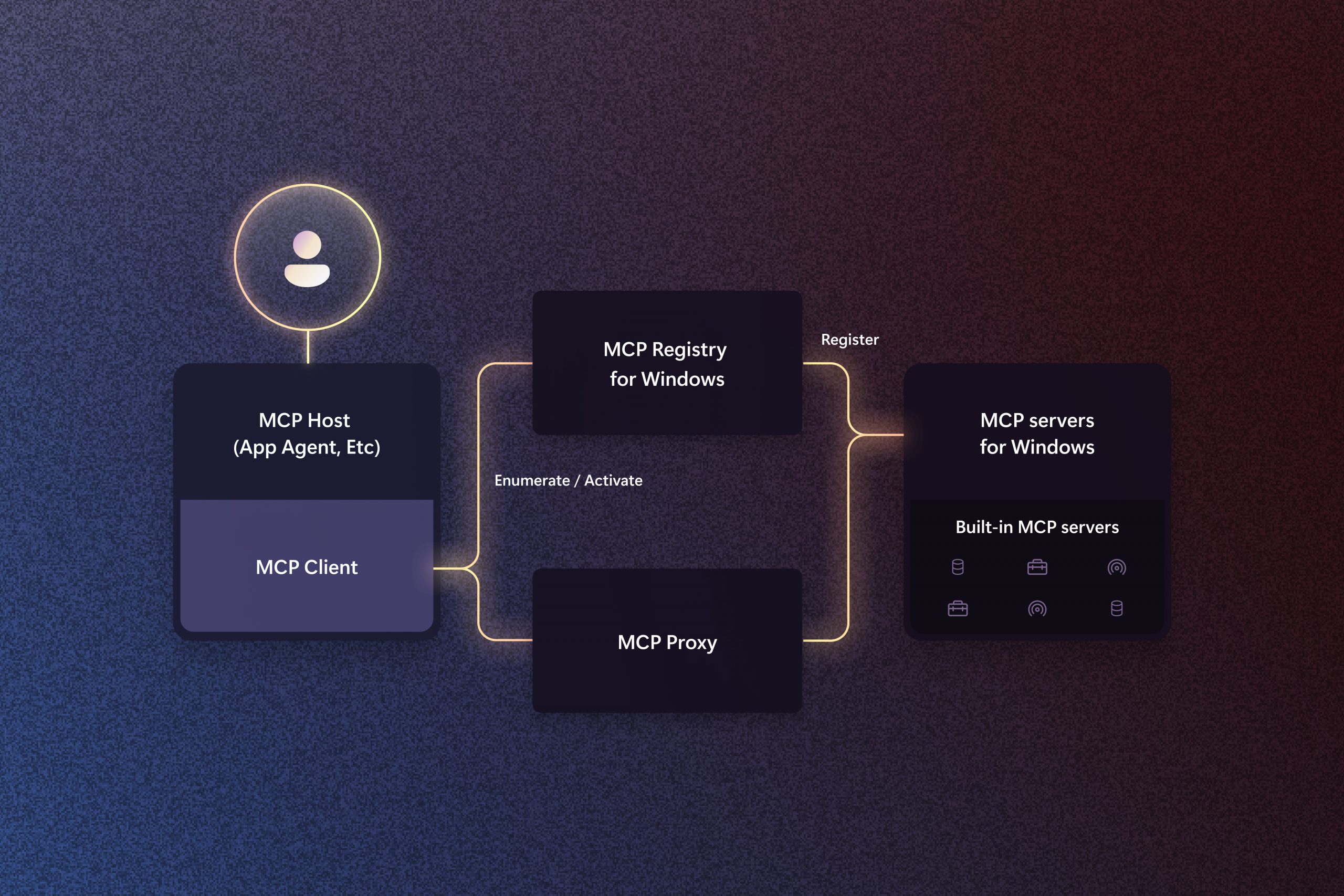 Blue and red gradient background with a graphic, showing the various components of MCP on Windows