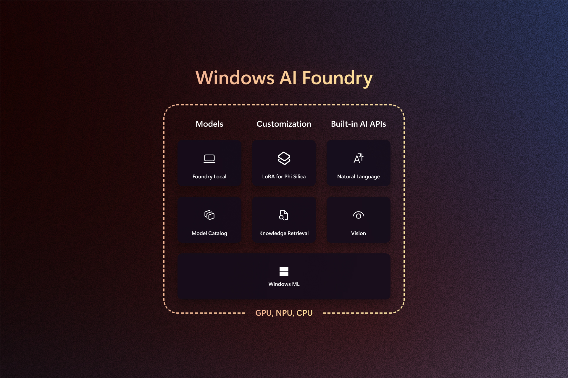 Blue and red gradient background with a graphic, square chart showing various components of Windows AI Foundry