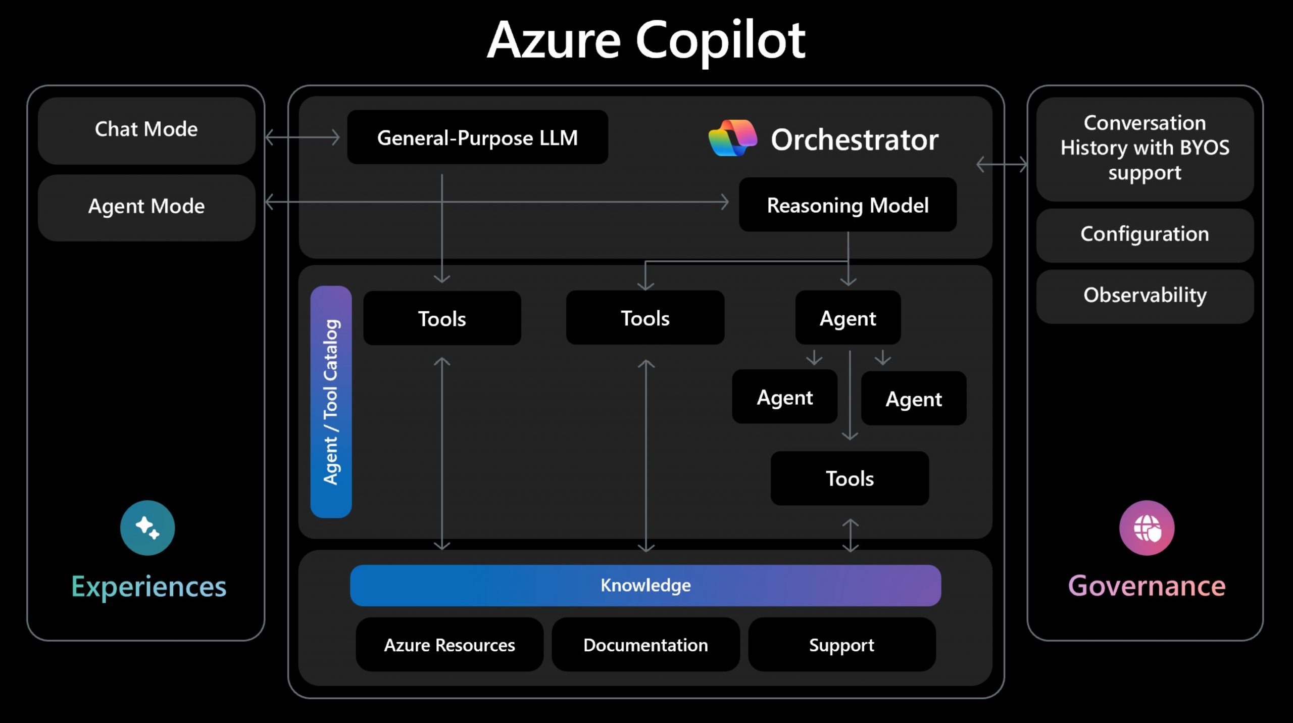 Architecture diagram of Azure Copilot. Shows 3 columns. First column is "experience" with chat mode and agent mode text boxes. Second column is called "orchestrator" which shows how tools and agents connecting to knowledge sources. Third column is called "governance" with 3 text boxes for BYOS, configuration and observability.