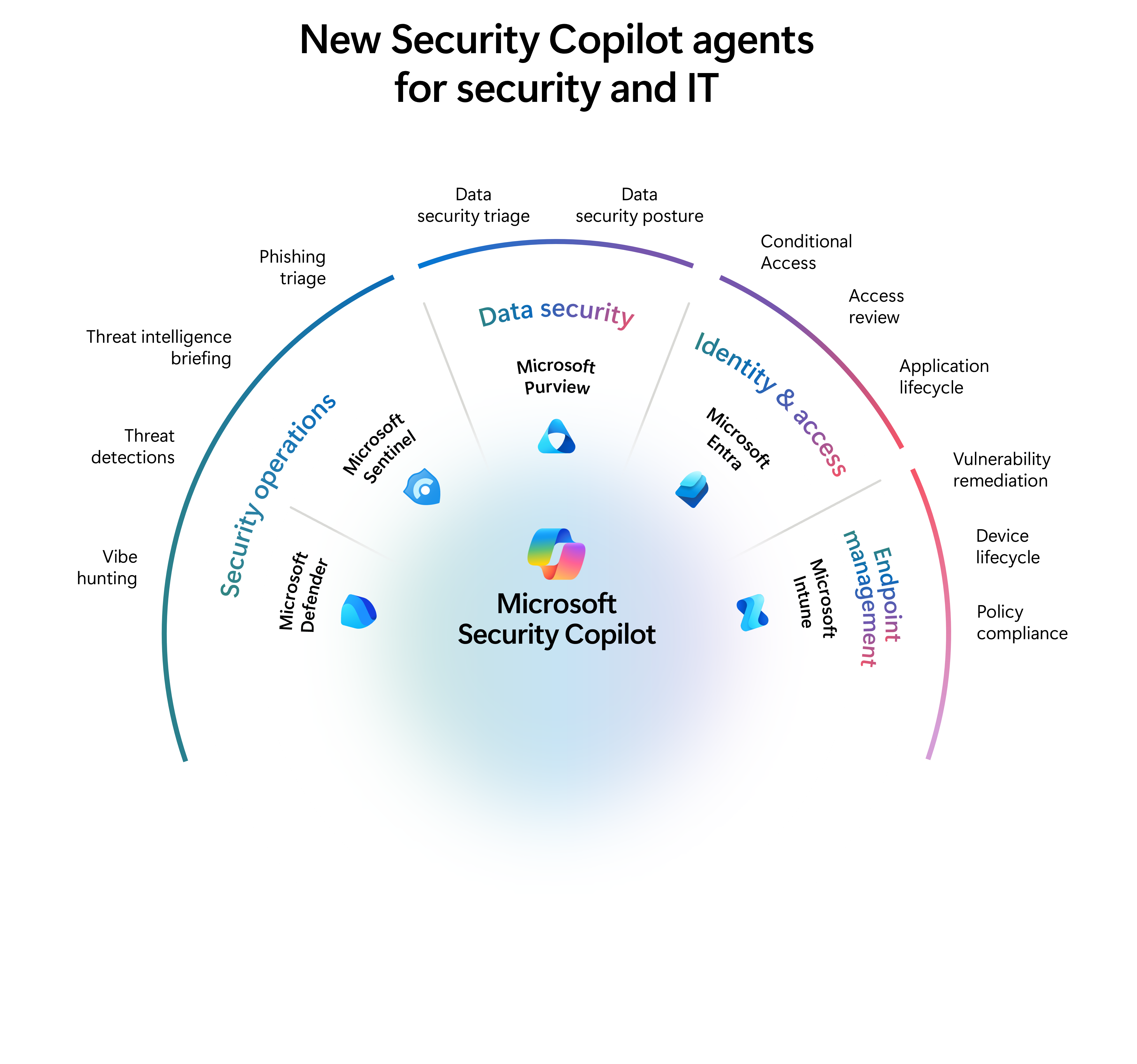 Simple icons, paired with a design representing connected agents, convey how these elements work together to deliver a secure and efficient environment for users.