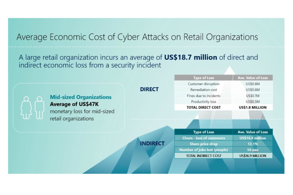 【新聞照片】大型零售業者可能因為資安事件而蒙受的直接及間接經濟損失