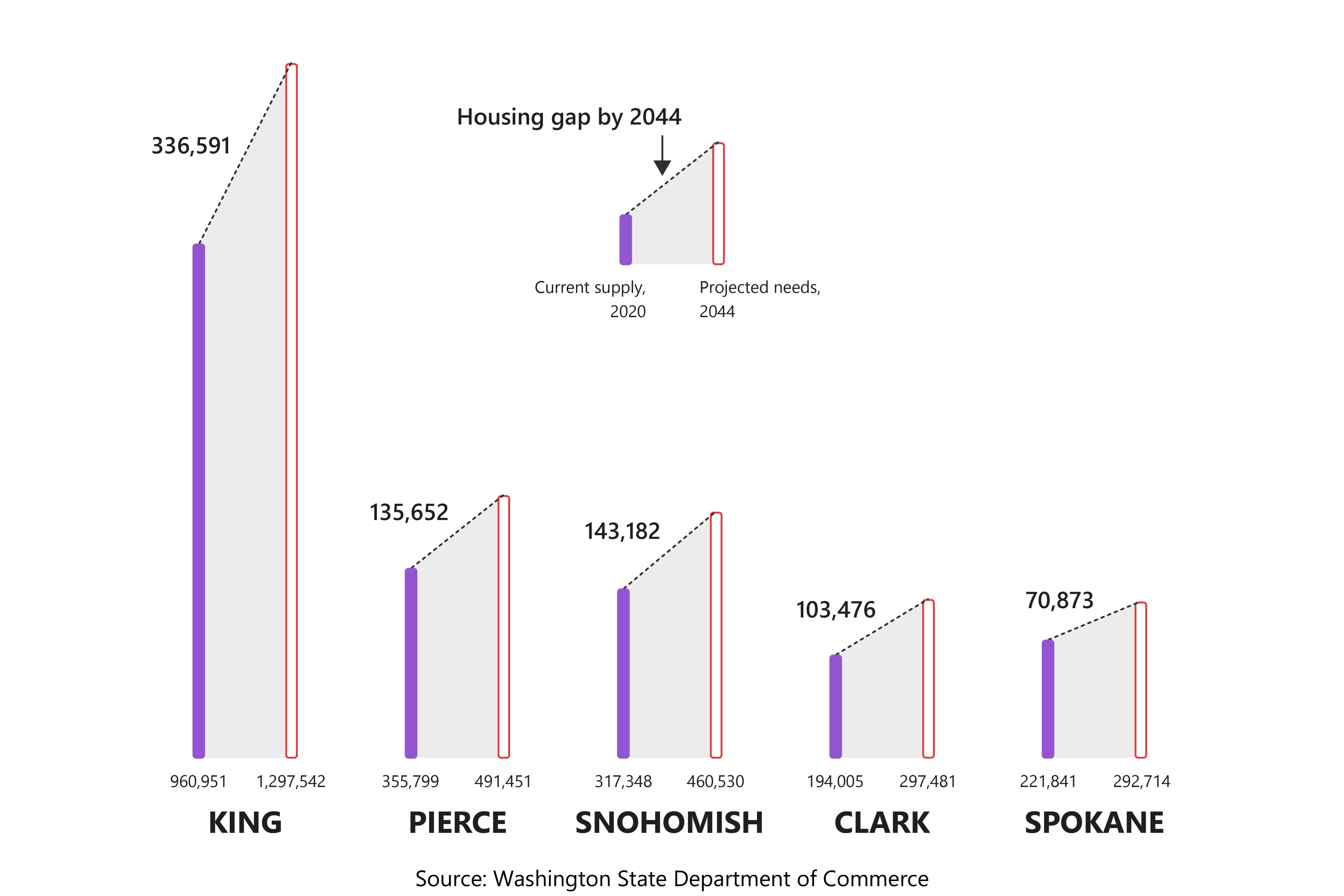 Bar chart titled ‘County by county view of the housing need’ showing current housing supply in 2020 versus projected housing needs in 2044. King County shows 930,351 homes in 2020 and projected need of 1,267,542 by 2044, a gap of 336,591 units. Pierce County shows 355,799 in 2020 and 491,451 projected, a gap of 135,652. Snohomish County shows 317,348 in 2020 and 460,530 projected, a gap of 143,182. Clark County shows 194,005 in 2020 and 297,481 projected, a gap of 103,476. Spokane County shows 231,841 in 2020 and 302,714 projected, a gap of 70,873. Source: Washington State Department of Commerce.