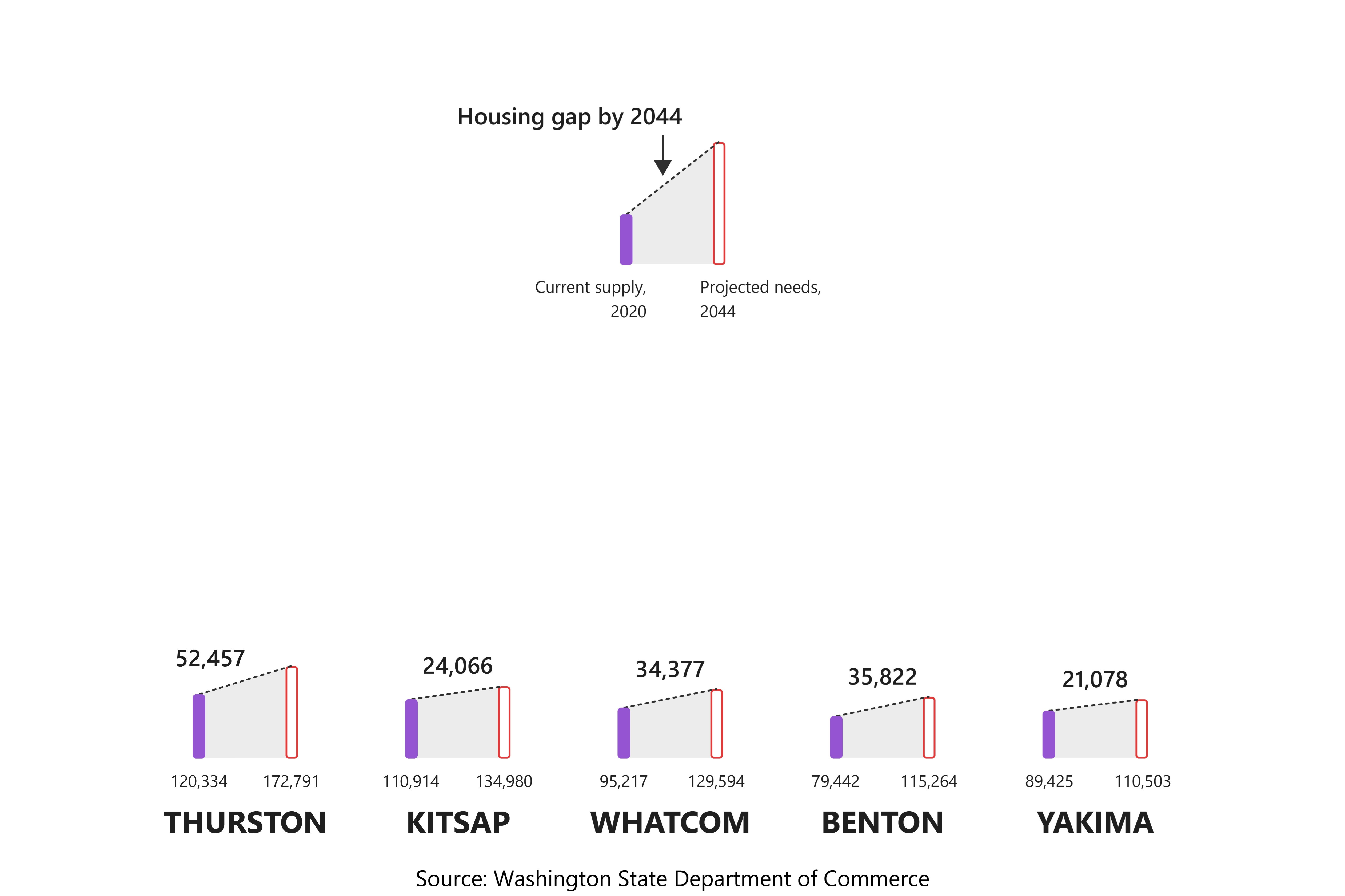 Bar chart compares current housing supply in 2020 with projected housing needs in 2044. Thurston County shows 120,354 homes in 2020 and 172,791 projected by 2044, a gap of 52,457 homes. Kitsap County shows 110,914 in 2020 and 134,980 projected, a gap of 24,066. Whatcom County shows 95,627 in 2020 and 129,994 projected, a gap of 34,377. Benton County shows 79,442 in 2020 and 115,264 projected, a gap of 35,822. Yakima County shows 89,425 in 2020 and 110,503 projected, a gap of 21,078. Source: Washington State Department of Commerce.