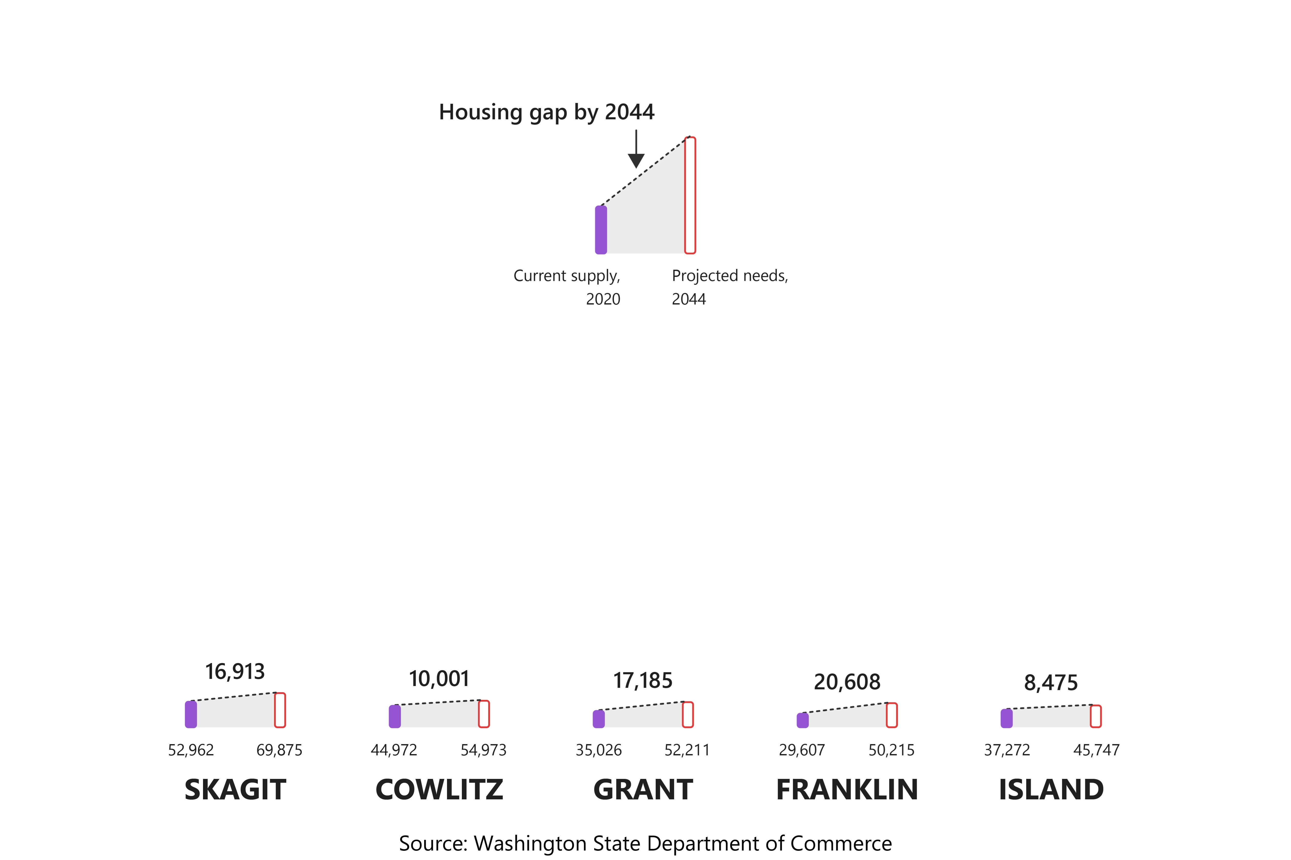Bar chart comparing current housing supply in 2020 with projected housing needs in 2044. Skagit County shows 23,962 homes in 2020 and 40,875 projected by 2044, a gap of 16,913 units. Cowlitz County shows 46,972 in 2020 and 56,973 in 2044, a gap of 10,001. Grant County shows 55,006 in 2020 and 72,191 in 2044, a gap of 17,185. Franklin County shows 29,607 in 2020 and 50,215 in 2044, a gap of 20,608. Island County shows 27,272 in 2020 and 35,747 in 2044, a gap of 8,475. Source: Washington State Department of Commerce.