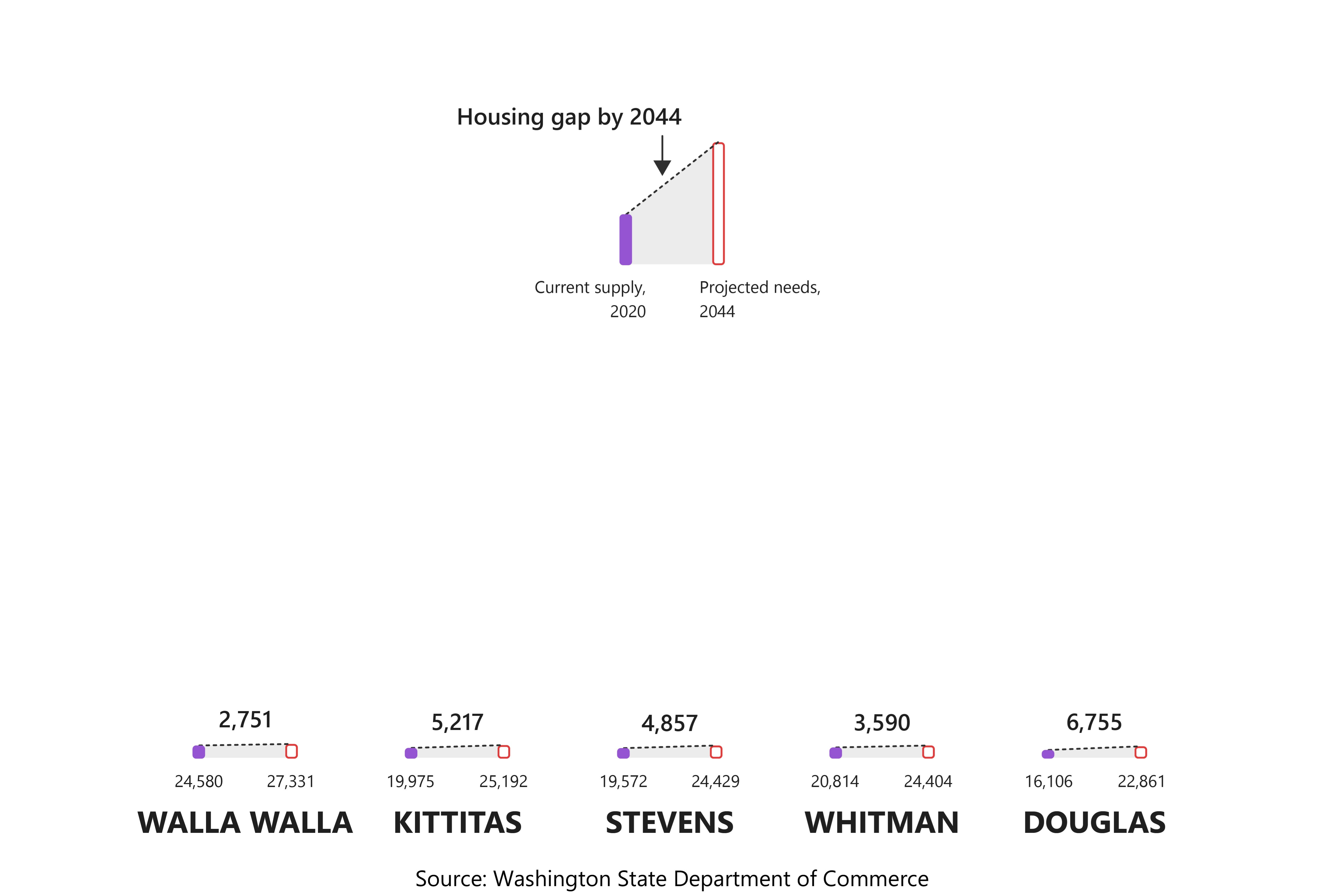 Bar chart comparing current housing supply in 2020 with projected housing needs in 2044. Walla Walla County shows 24,580 homes in 2020 and 27,331 projected in 2044, a gap of 2,751 homes. Kittitas County has 18,975 homes in 2020 and 25,192 projected in 2044, a gap of 5,217. Stevens County shows 19,572 homes in 2020 and 24,429 in 2044, a gap of 4,857. Whitman County has 20,814 homes in 2020 and 24,404 projected in 2044, a gap of 3,590. Douglas County shows 16,105 homes in 2020 and 22,860 projected in 2044, a gap of 6,755. Source: Washington State Department of Commerce.
