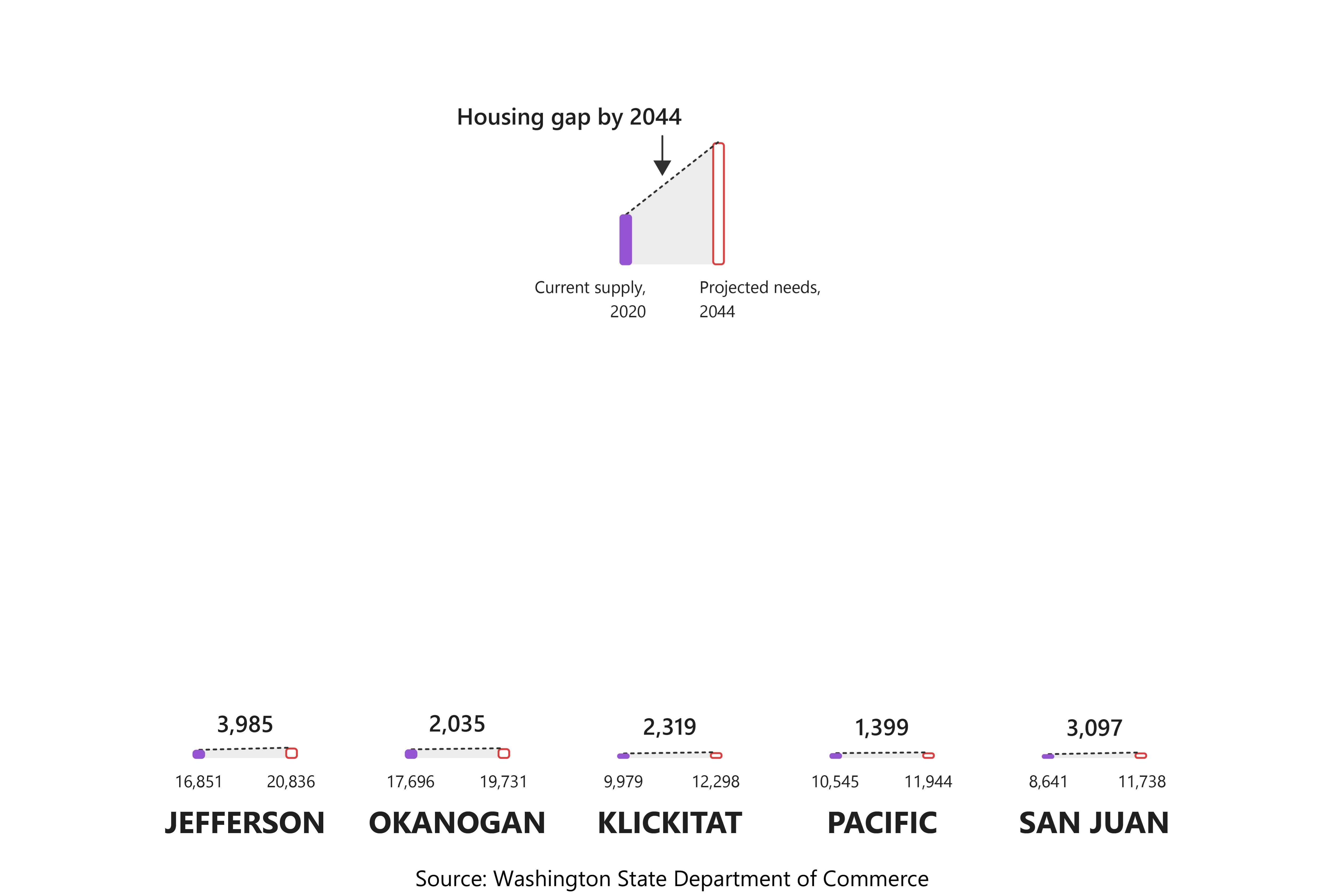 Bar chart comparing current housing supply in 2020 with projected housing needs in 2044. Jefferson County increases from 16,851 homes in 2020 to 20,836 in 2044, a gap of 3,985 units. Okanogan County rises from 17,696 to 19,731, a gap of 2,035. Klickitat County grows from 9,975 to 12,293, a gap of 2,319. Pacific County increases from 10,545 to 11,944, a gap of 1,399. San Juan County rises from 8,641 to 11,738, a gap of 3,097. Source: Washington State Department of Commerce.