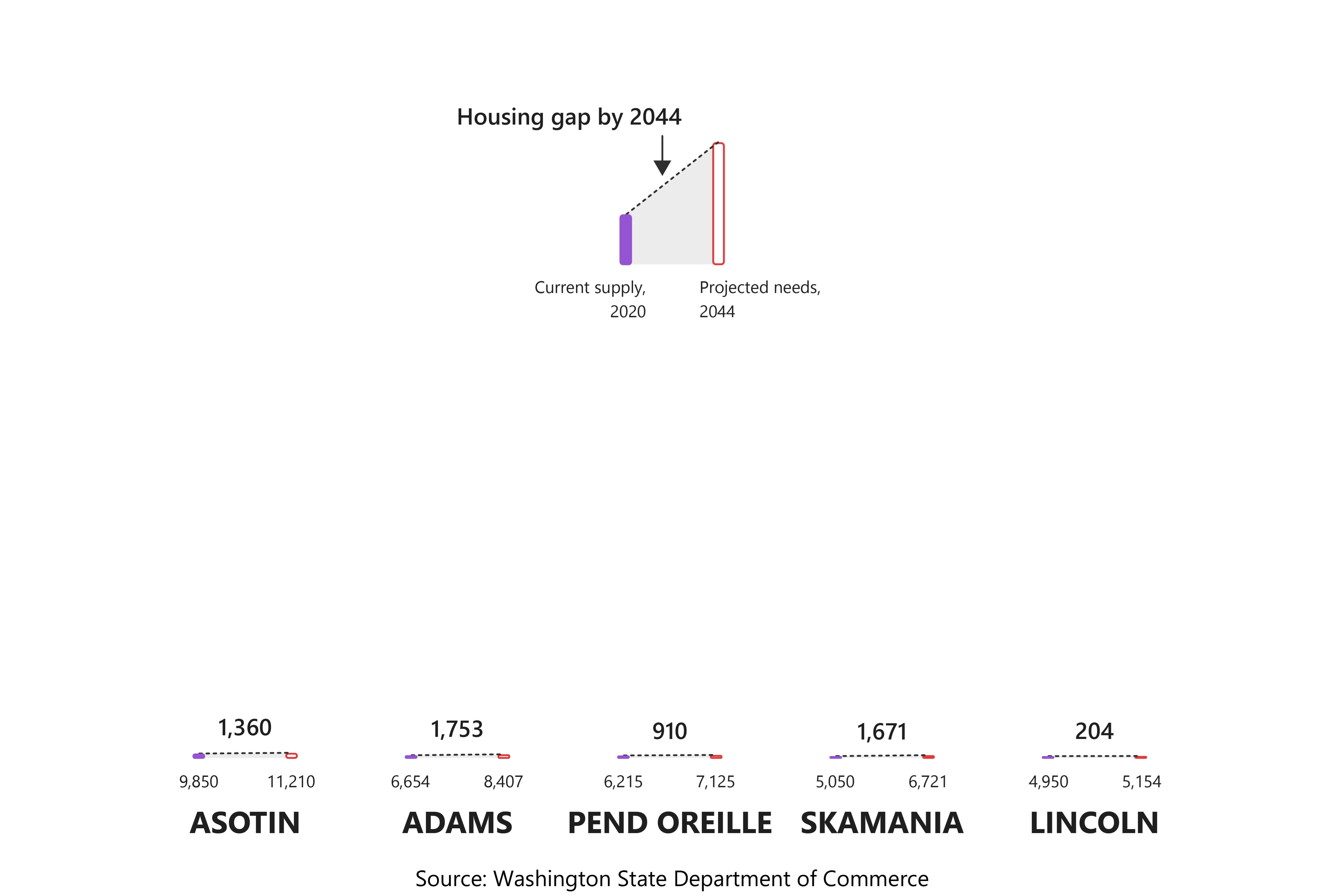 Bar chart showing county-by-county housing need, comparing current housing supply in 2020 with projected needs in 2044. Asotin County increases from 9,350 homes in 2020 to 11,210 in 2044, a gap of 1,360 units. Adams County rises from 6,054 to 7,807, a gap of 1,753. Pend Oreille County grows from 6,215 to 7,125, a gap of 910. Skamania County increases from 3,506 to 5,177, a gap of 1,671. Lincoln County rises from 4,910 to 5,114, a gap of 204. Source: Washington State Department of Commerce.
